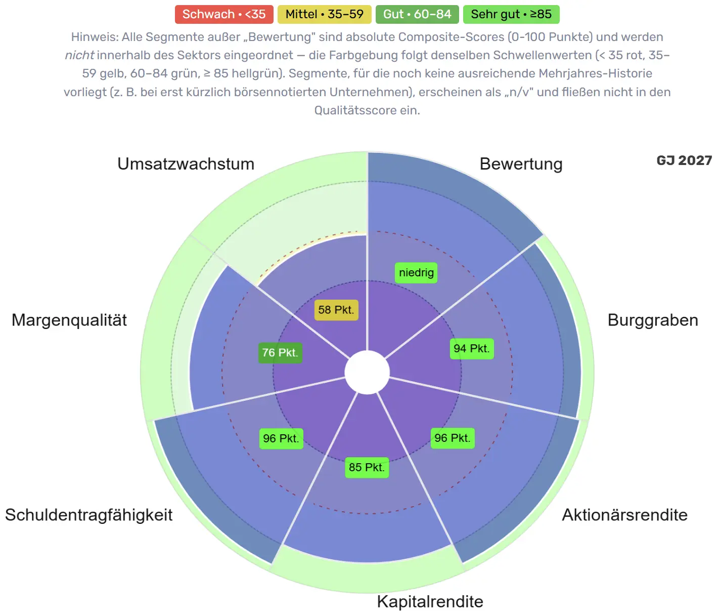 Qualitätsradar von Accenture (ACN)