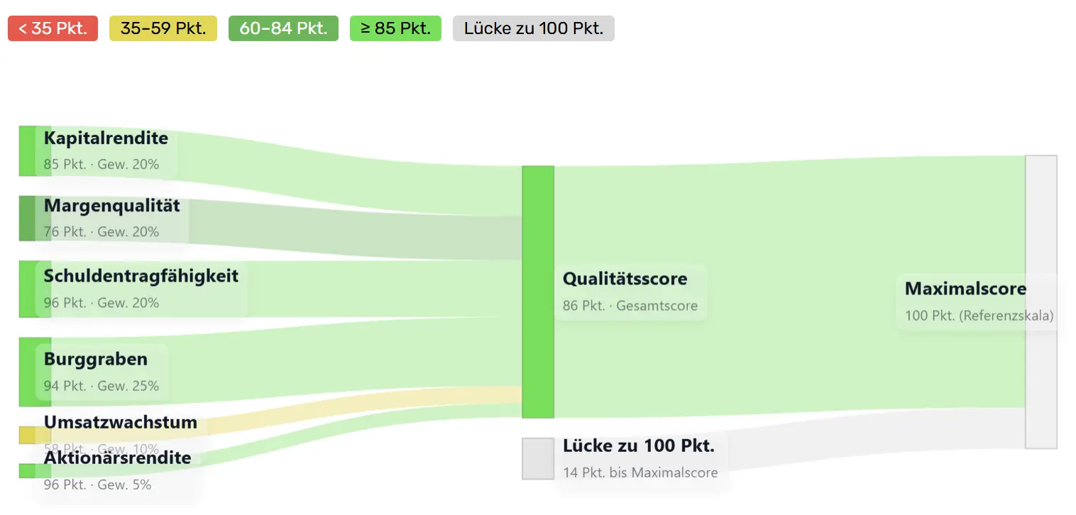 Zusammensetzung des Qualitätsscores von Accenture (ACN)
