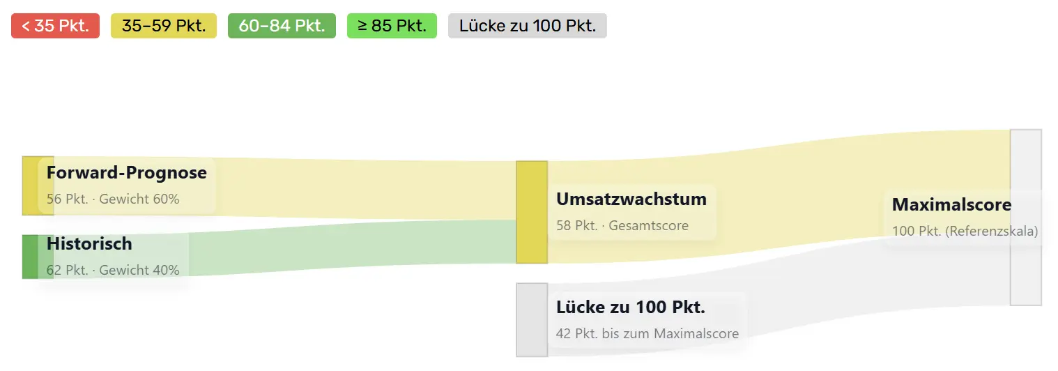 Zusammensetzung des Umsatzwachstums von Accenture (ACN)