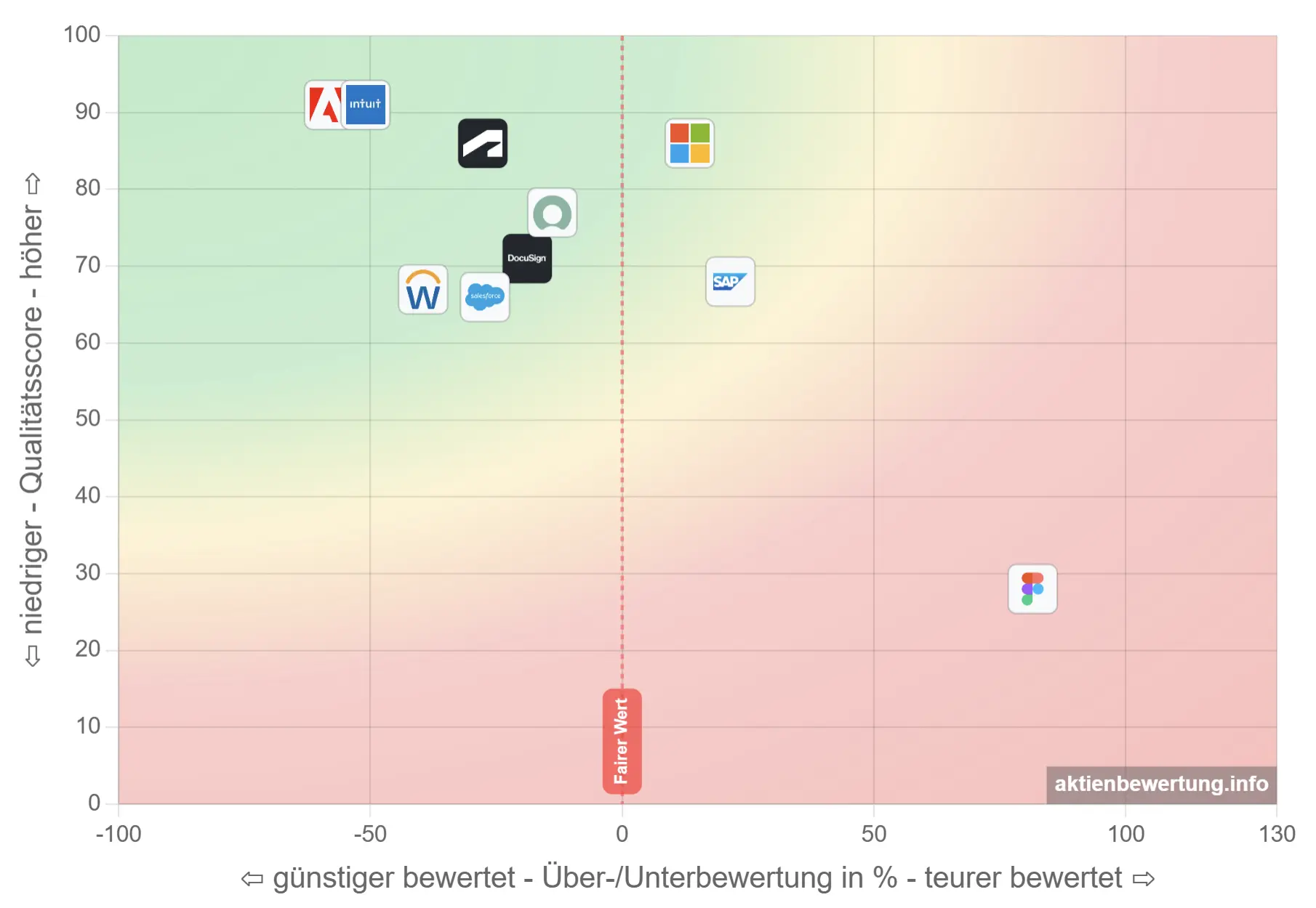 Bewertungsmatrix: Adobe im Vergleich mit Software-Konkurrenten