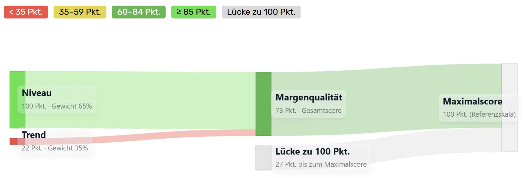 Zusammensetzung der Margenqualität von Adobe
