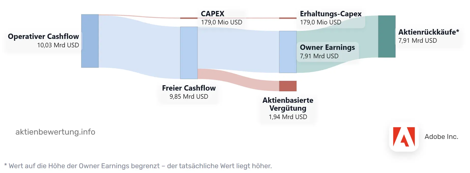 Owner Earnings von Adobe 2025