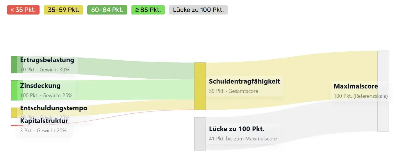 Sankey-Diagramm der Schuldentragfähigkeit