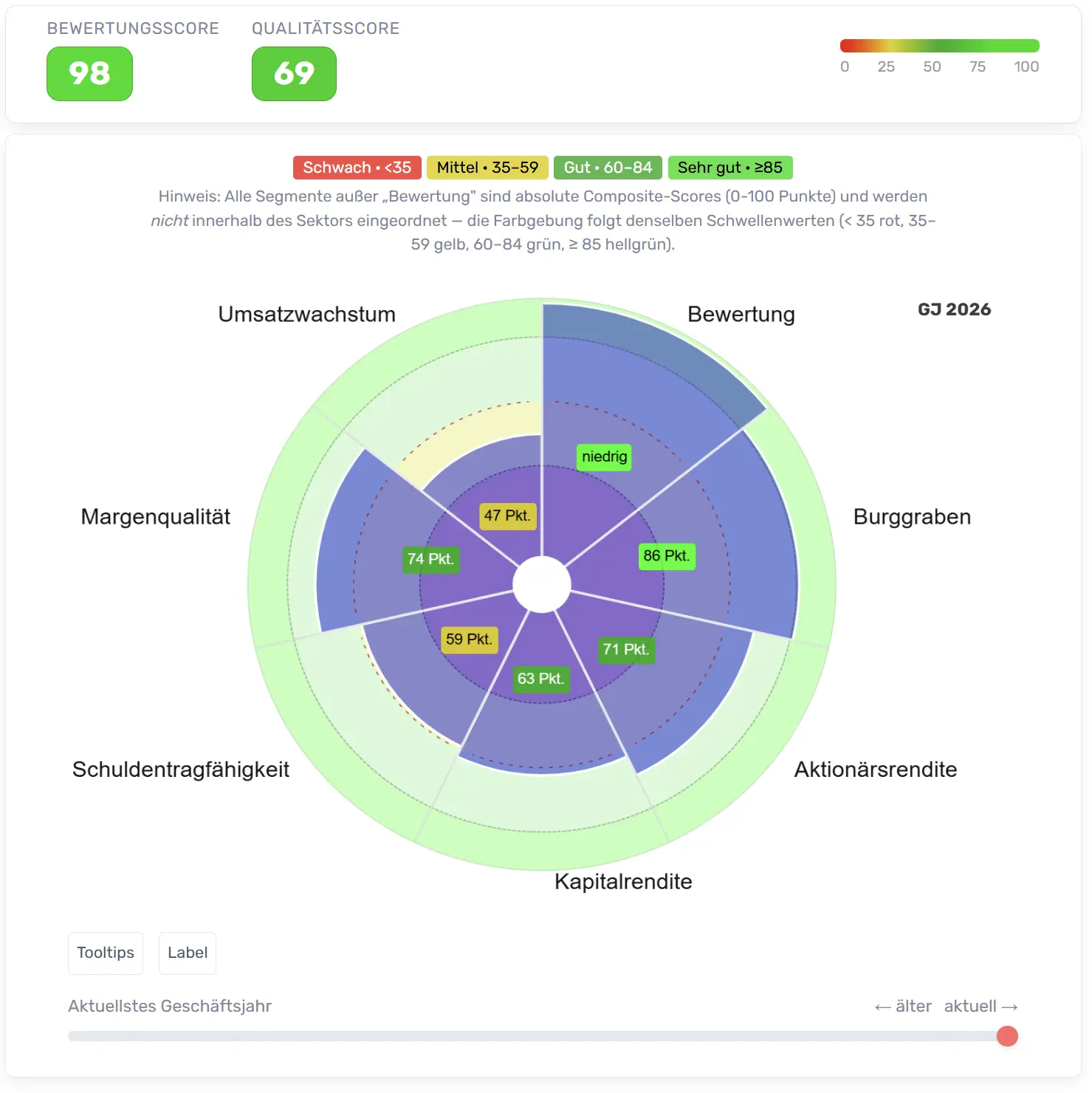 Kopfzeile des Qualitätsradars mit Qualitätsscore und Bewertungsscore