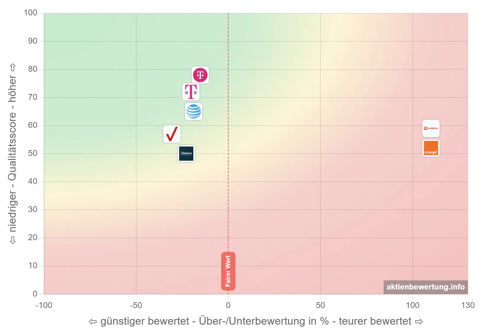 Bewertungsmatrix: Deutsche Telekom im Vergleich zu Telekom-Konkurrenten