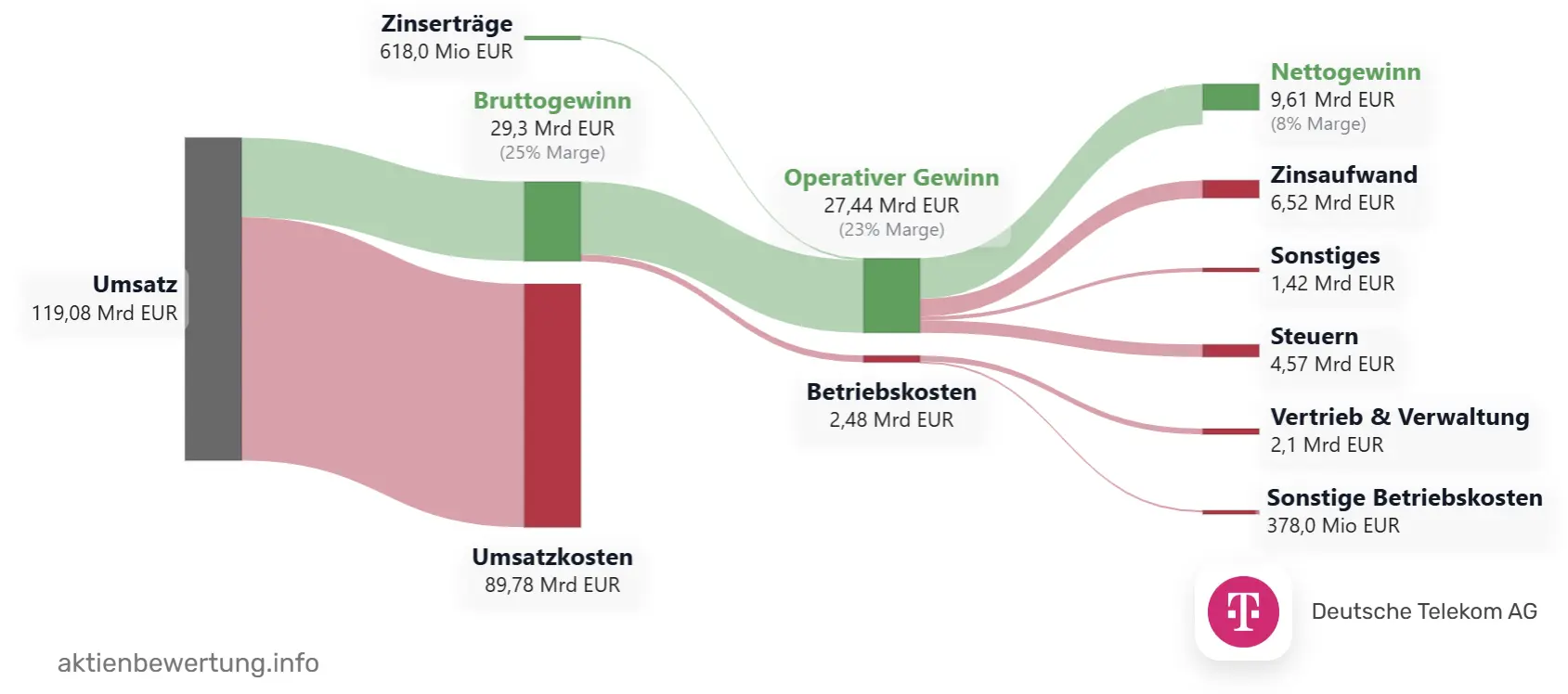 Gewinn- und Verlustrechnung von Deutsche Telekom 2025