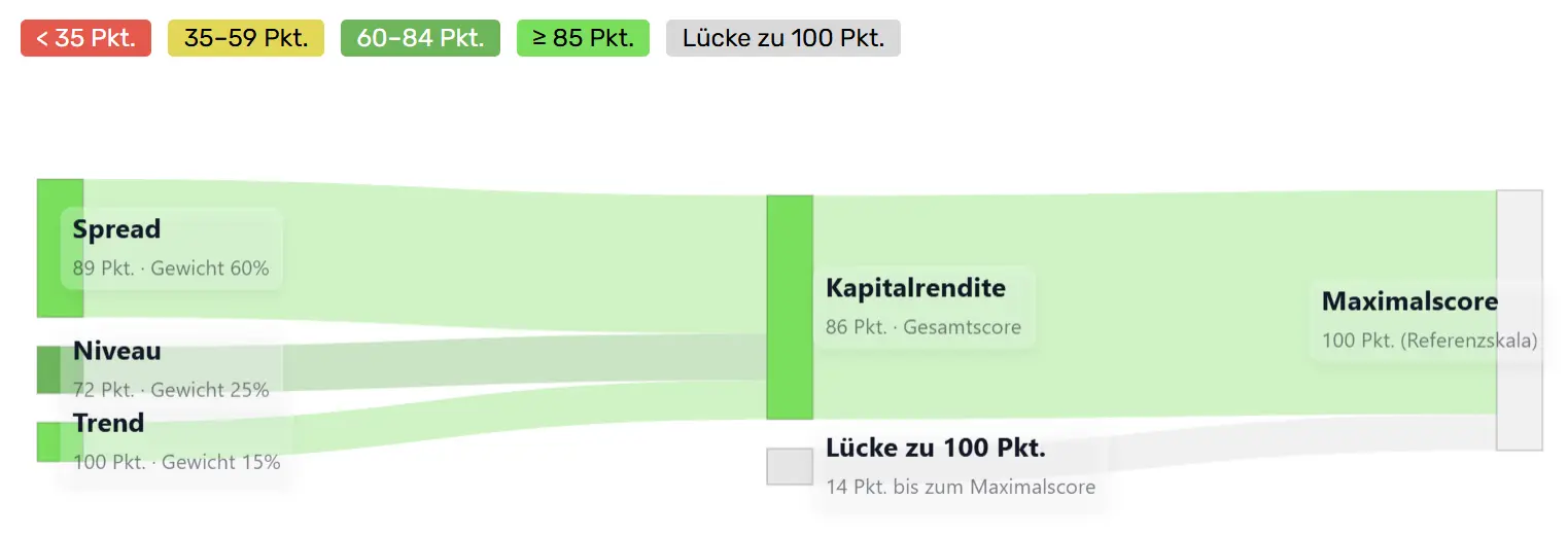 Zusammensetzung der Kapitalrendite von Deutsche Telekom