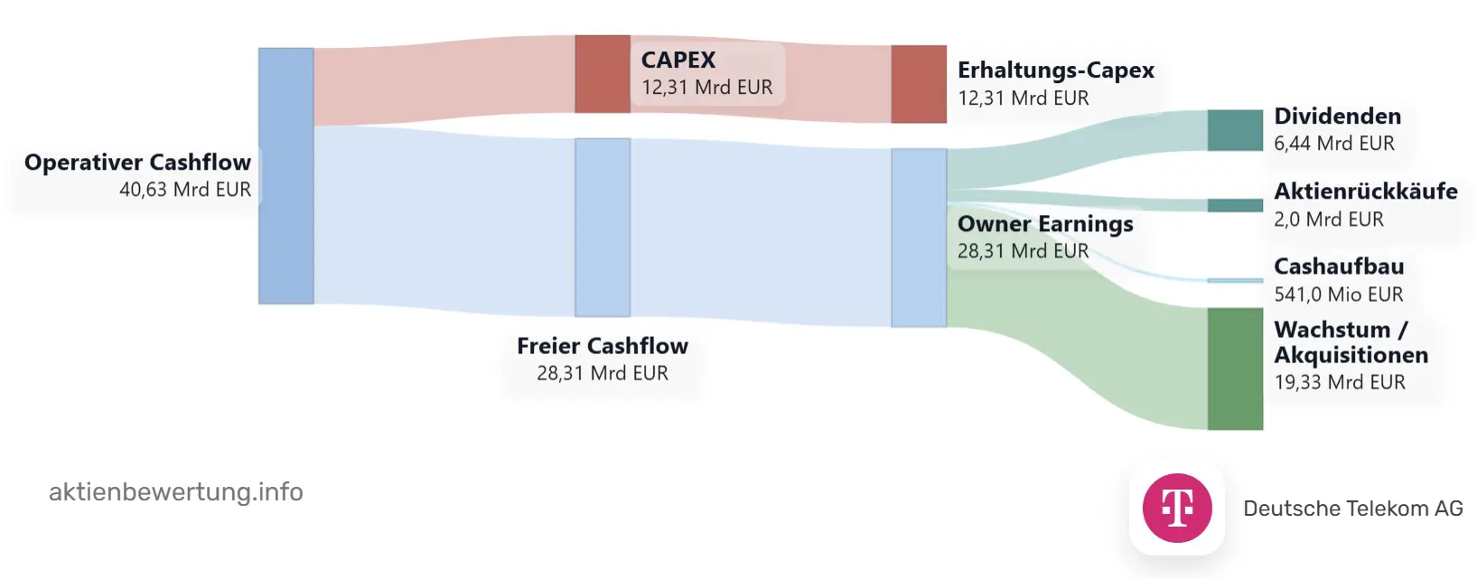 Owner Earnings von Deutsche Telekom 2025