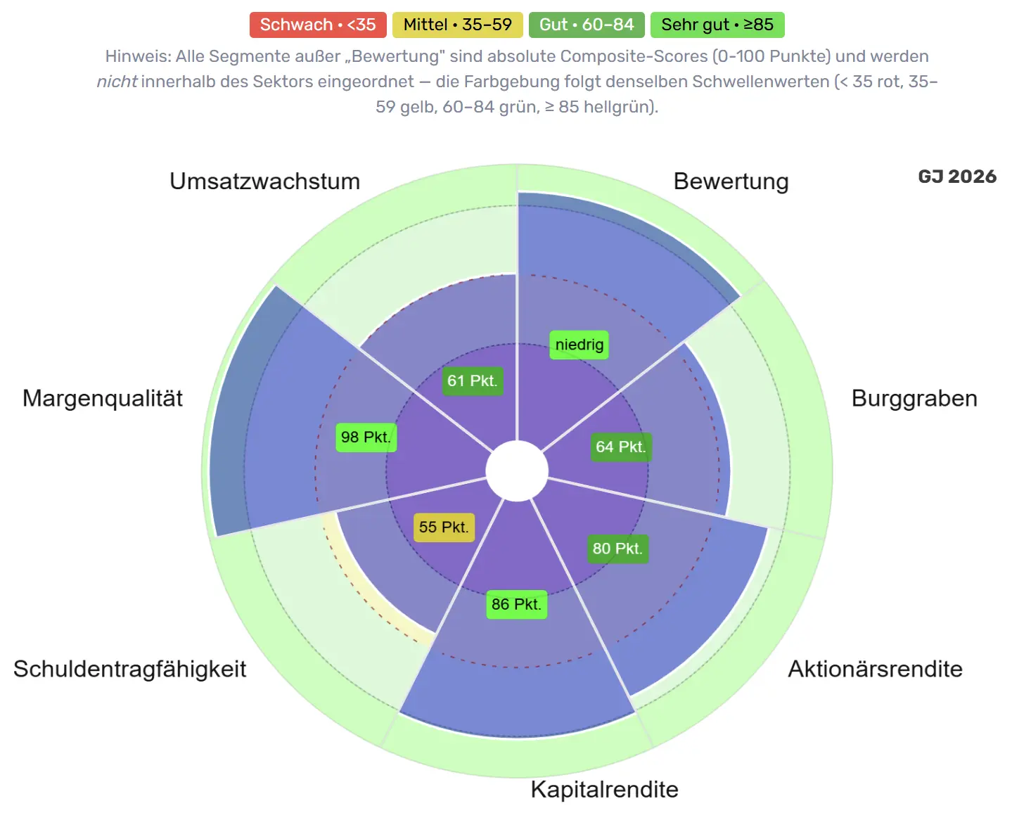 Qualitätsradar von Deutsche Telekom (DTE)