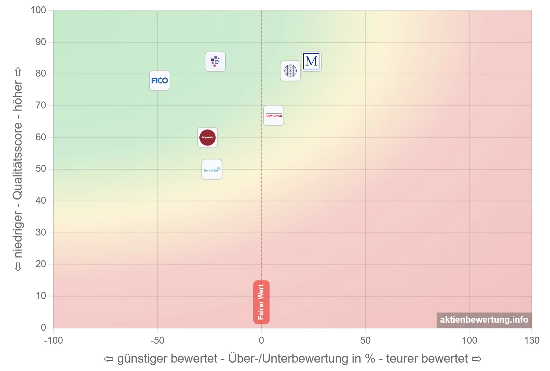Bewertungsmatrix: Fair Isaac im Vergleich mit Kreditauskunfteien und Finanzdatenanbietern