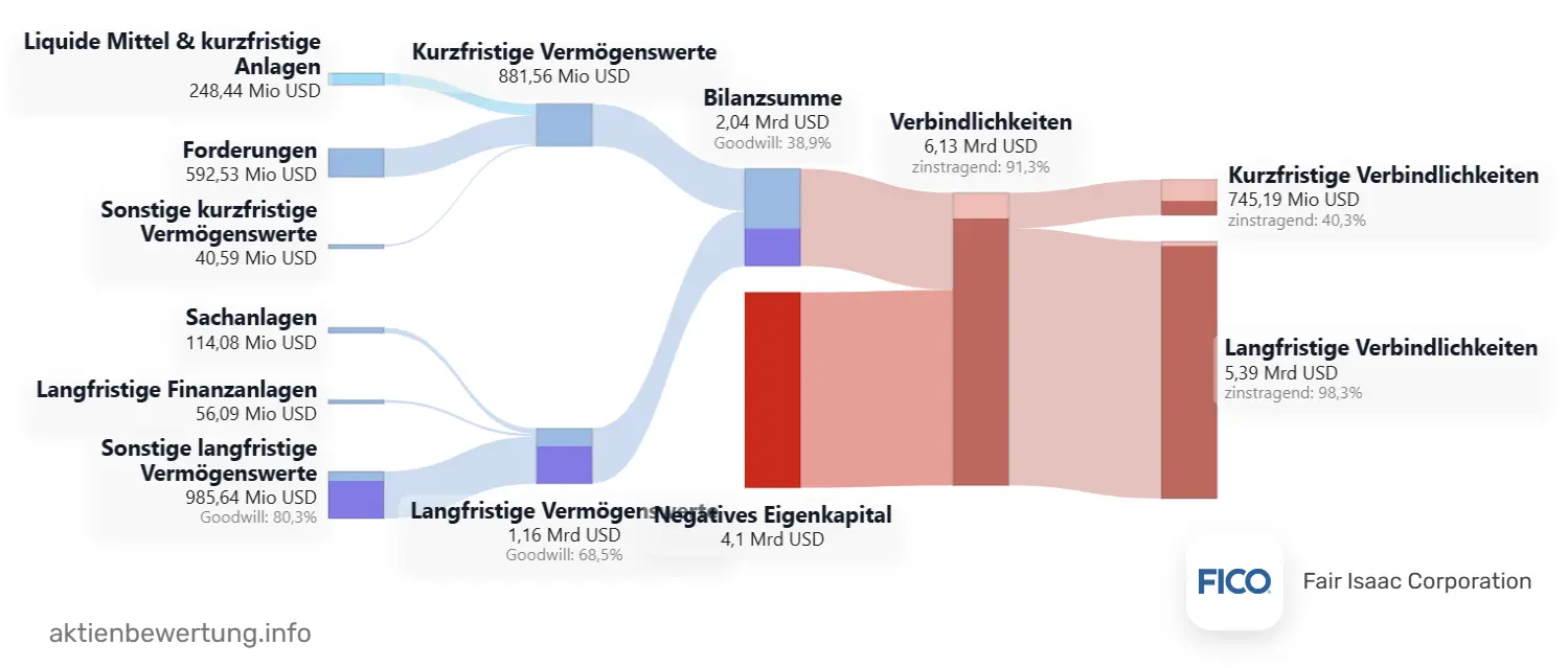 Bilanzstruktur von Fair Isaac (FICO), Quartalsbilanz Q3/2026