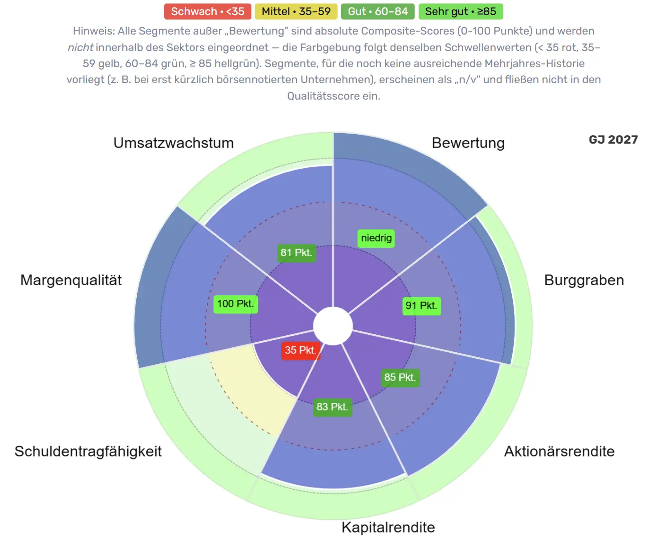 Qualitätsradar von Fair Isaac (FICO)