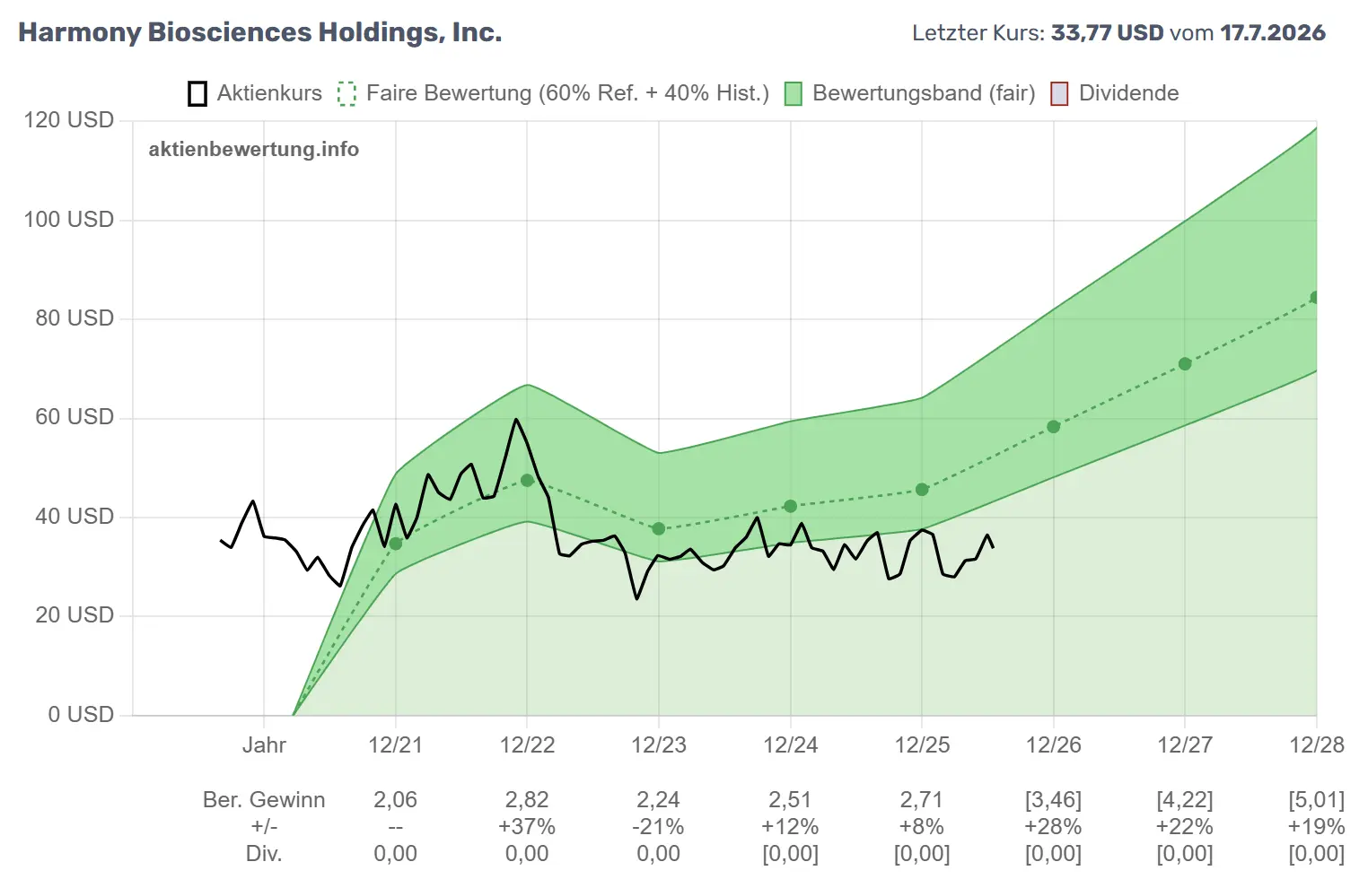 Bewertungschart von Harmony Biosciences (HRMY)