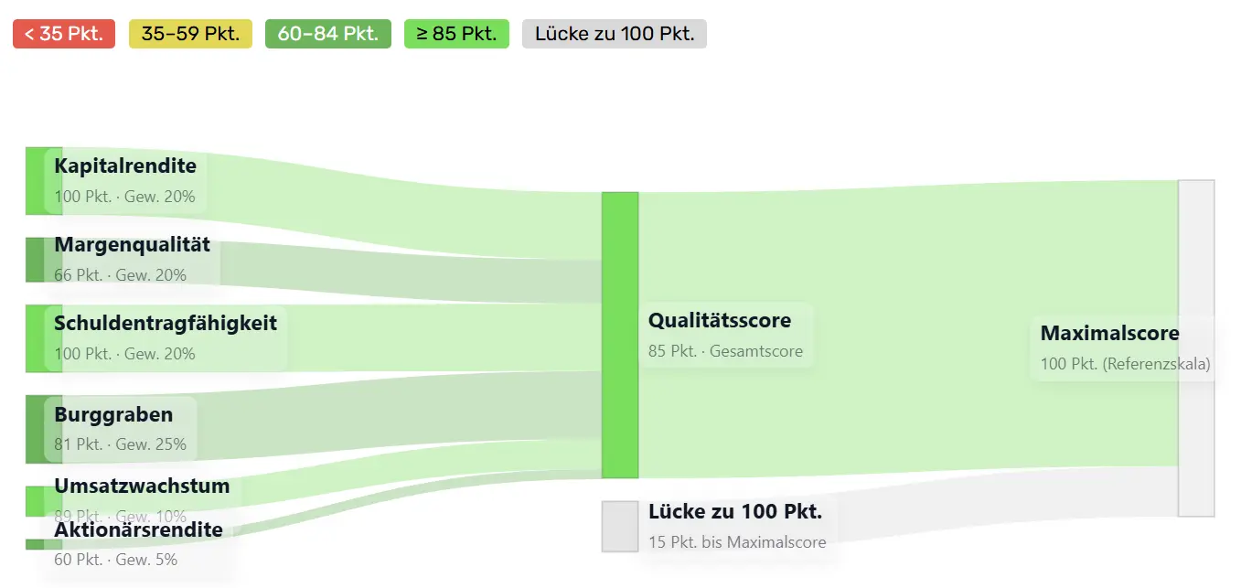 Zusammensetzung des Qualitaetsscores von HRMY