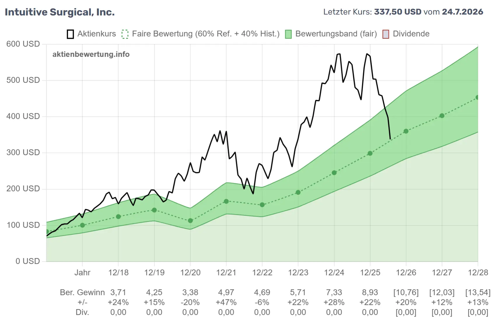 Bewertungschart von Intuitive Surgical (ISRG)