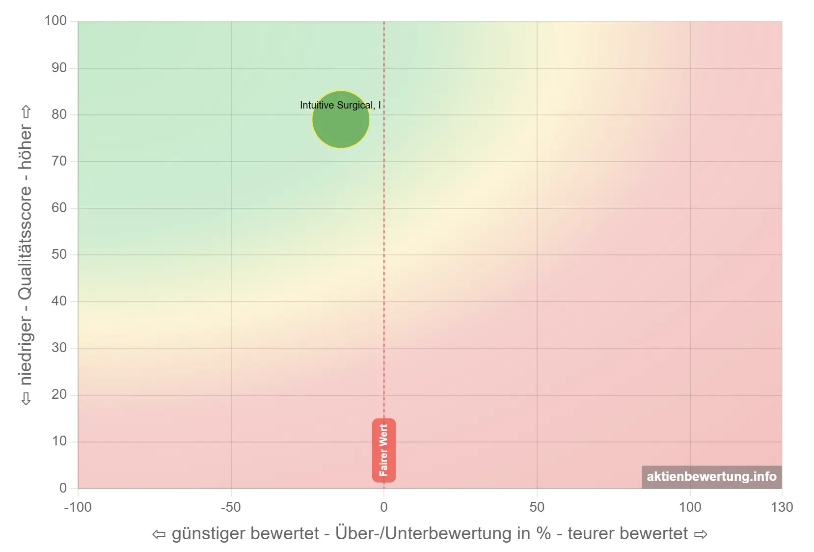 Bewertungsmatrix mit Intuitive Surgical (ISRG)