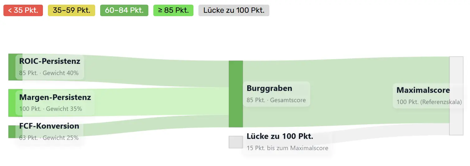 Burggraben-Sankey von Intuitive Surgical (ISRG)