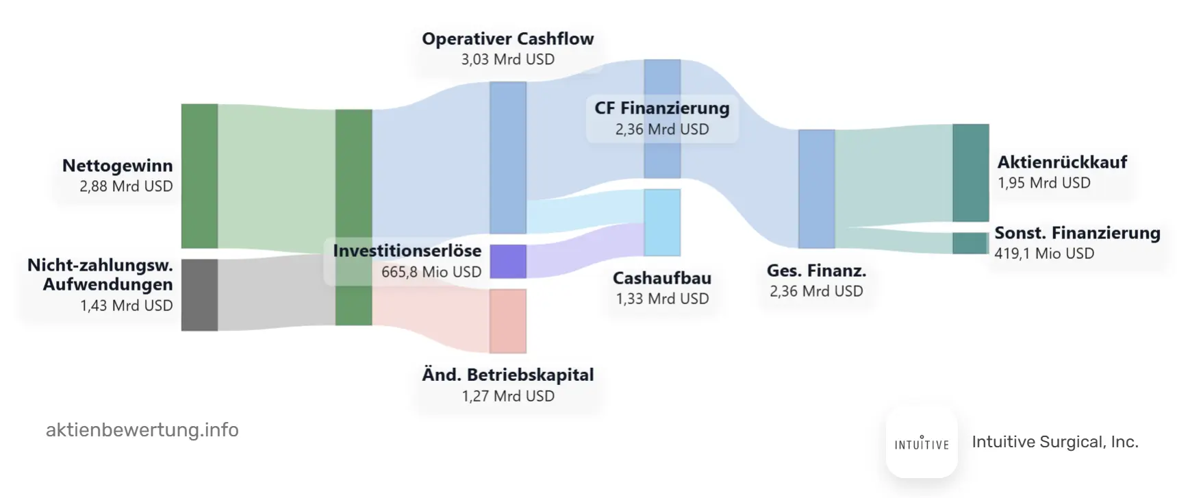 Cashflow von Intuitive Surgical (ISRG)