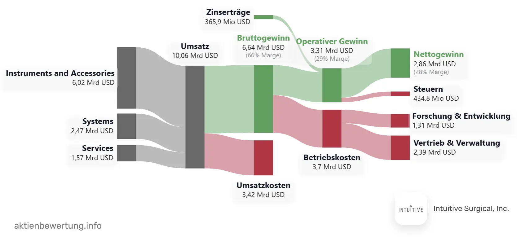 Gewinn- und Verlustrechnung von Intuitive Surgical (ISRG)