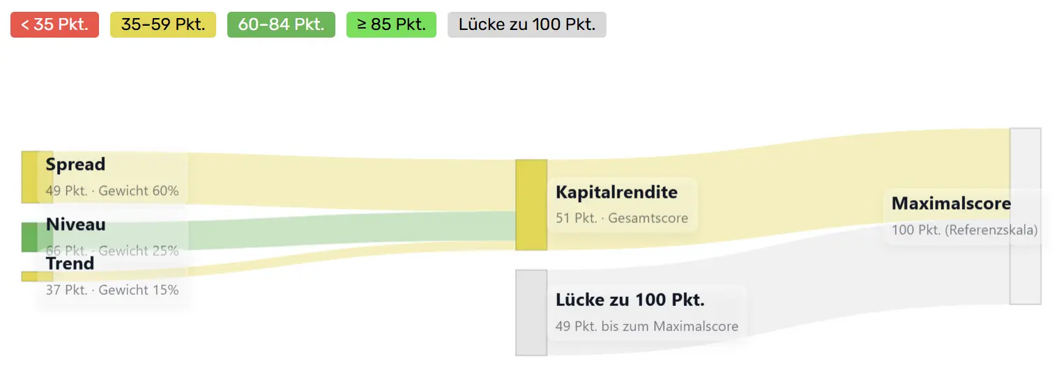 Kapitalrendite-Sankey von Intuitive Surgical (ISRG)