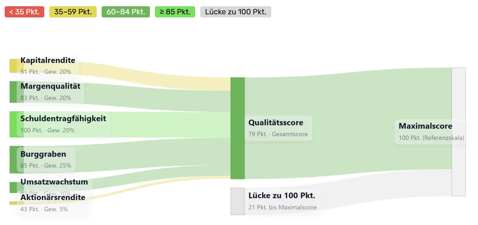 Qualitaetsscore-Sankey von Intuitive Surgical (ISRG)