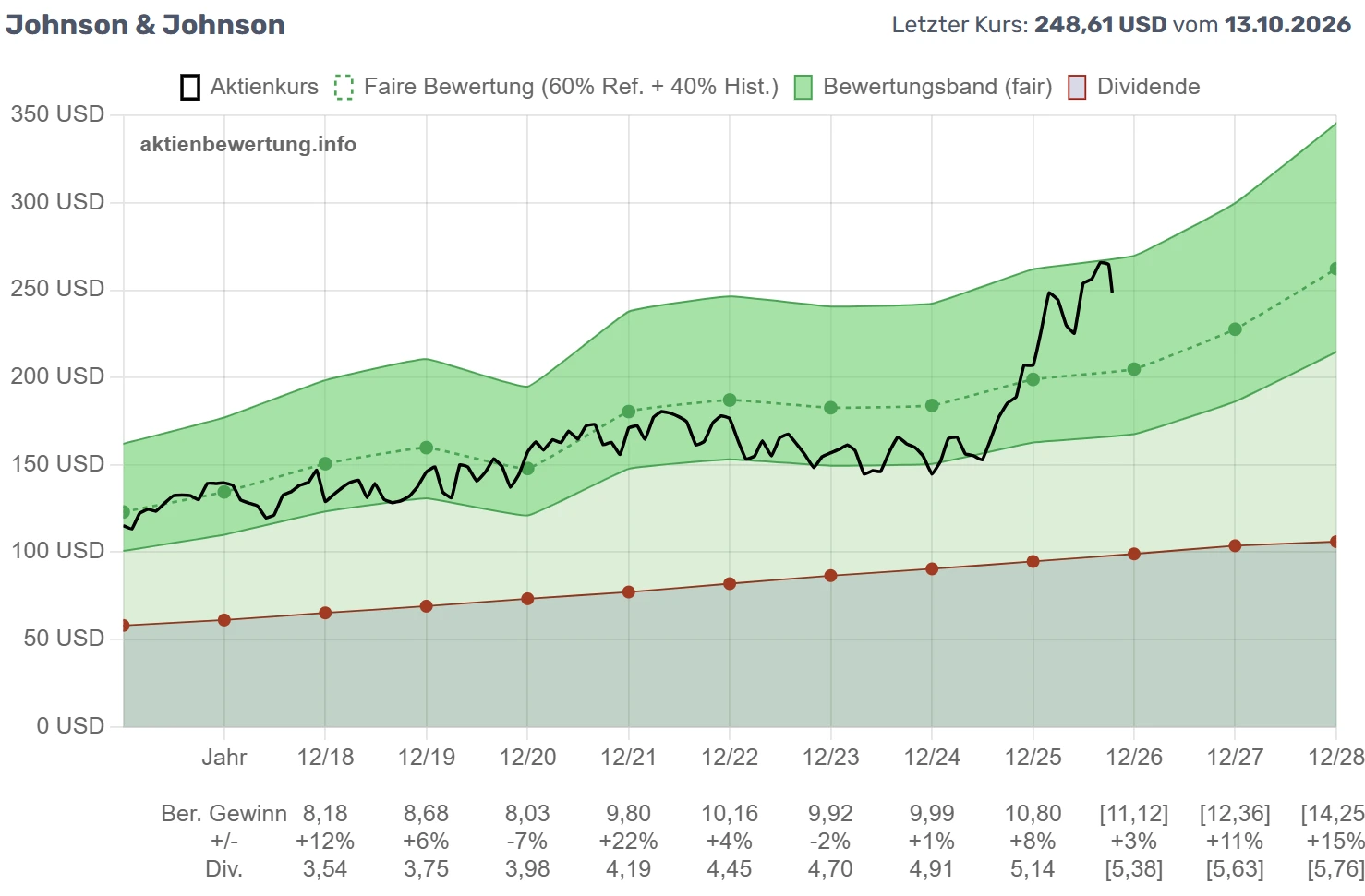 Bewertungschart von Johnson & Johnson (JNJ)