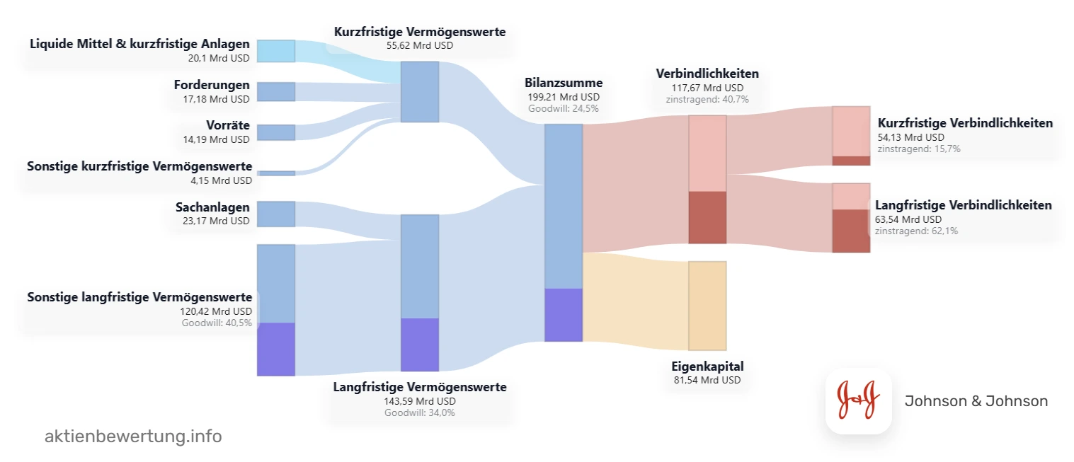 Bilanzstruktur von Johnson & Johnson (JNJ), Geschäftsjahr 2025