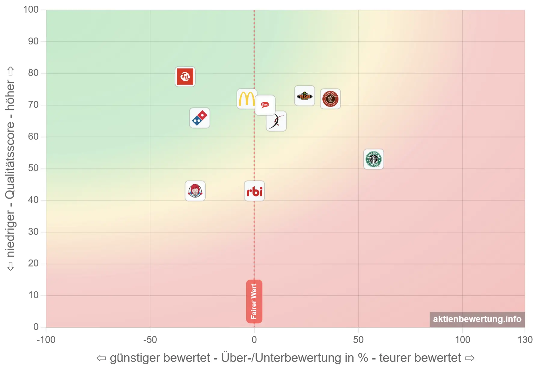 Bewertungsmatrix: McDonald's im Vergleich mit Restaurant-Konkurrenten