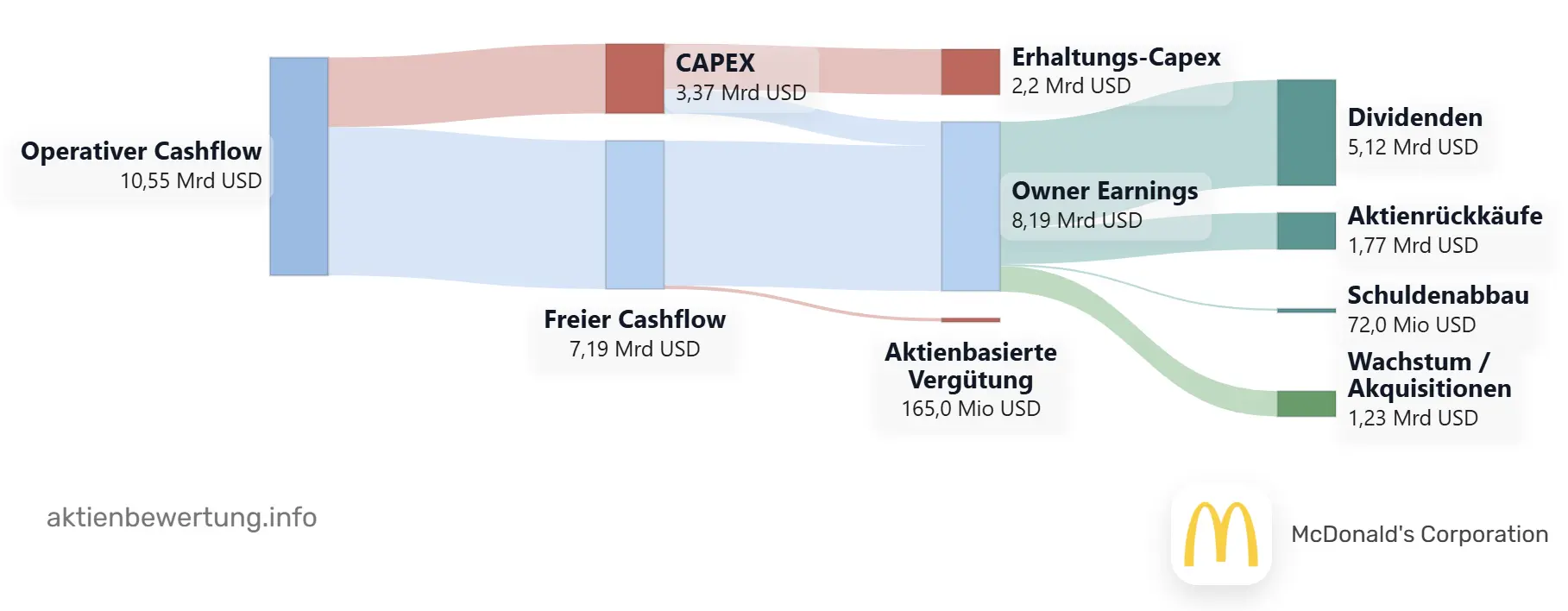 Owner Earnings von McDonald's 2025