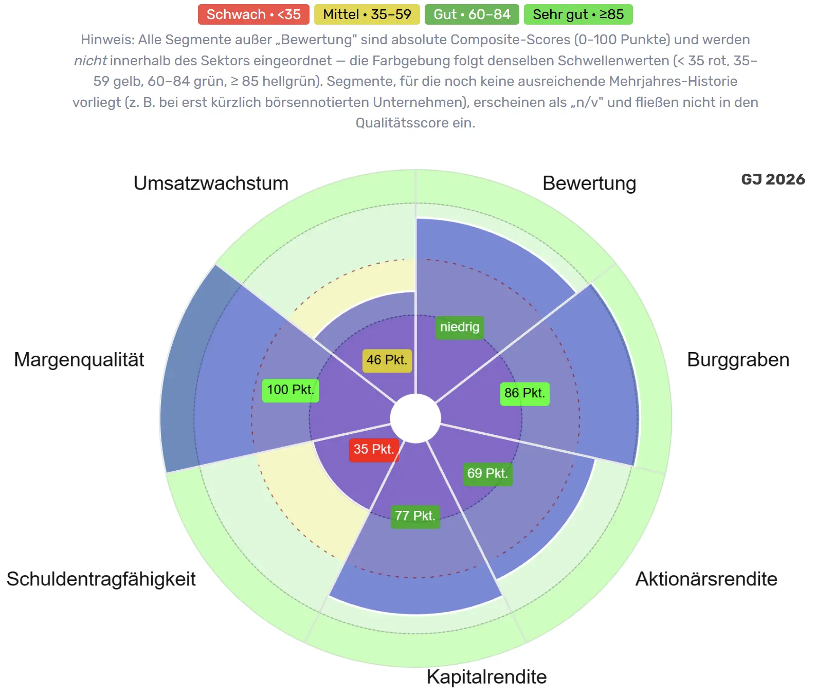 Qualitätsradar von McDonald's (MCD)