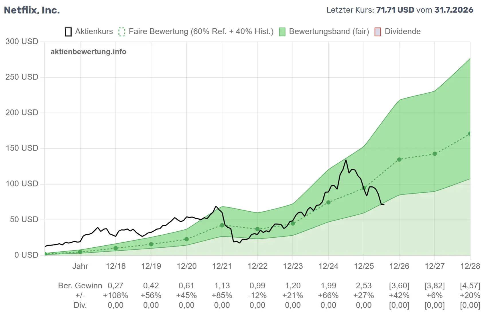 Bewertungschart von Netflix (NFLX)