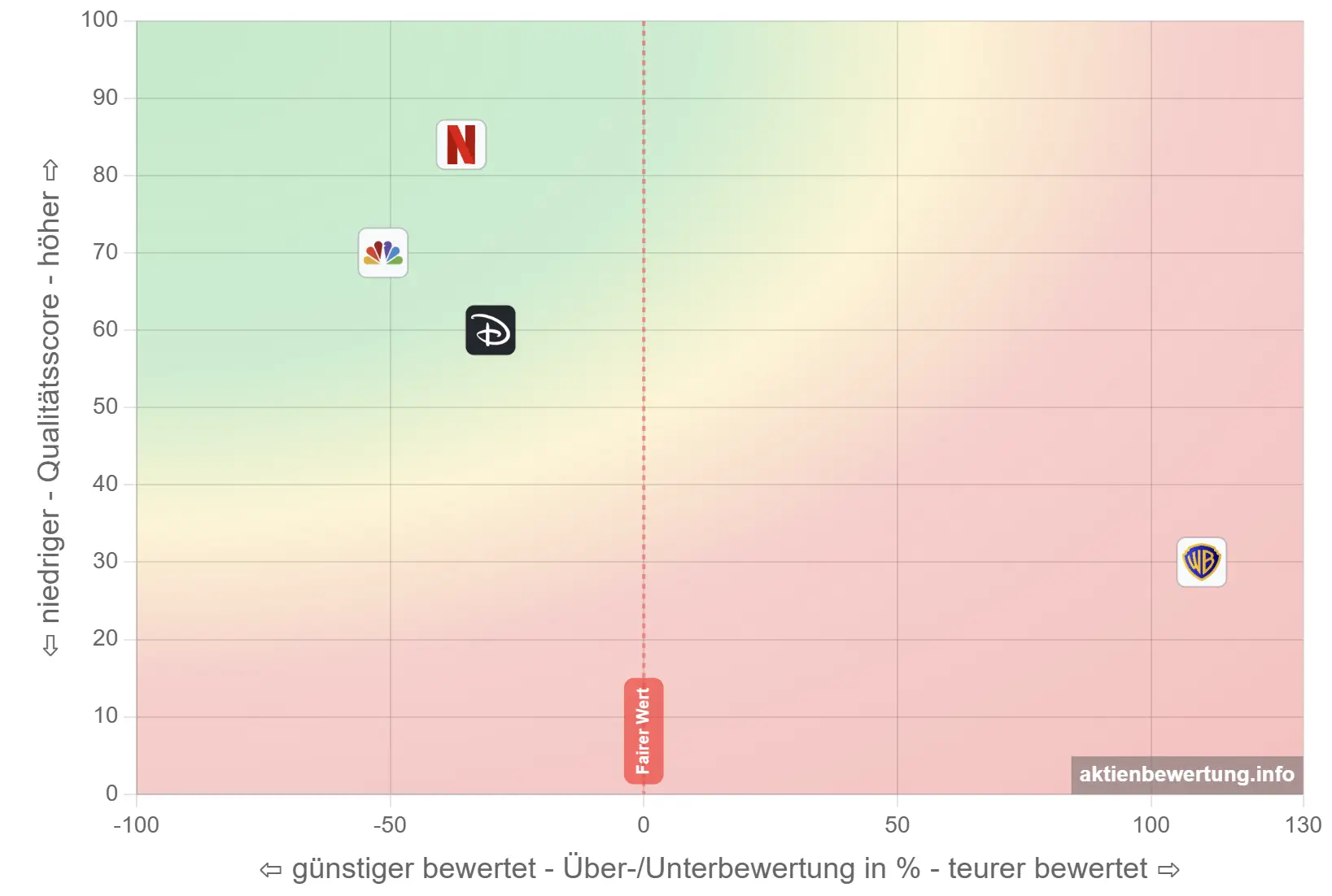Bewertungsmatrix: Netflix im Vergleich zu Streaming-Konkurrenten