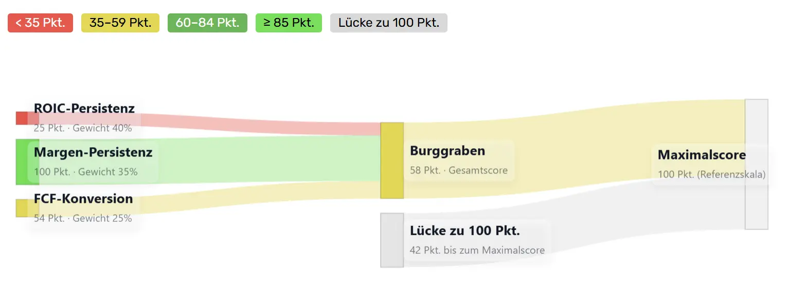Zusammensetzung des Burggraben-Index von Netflix