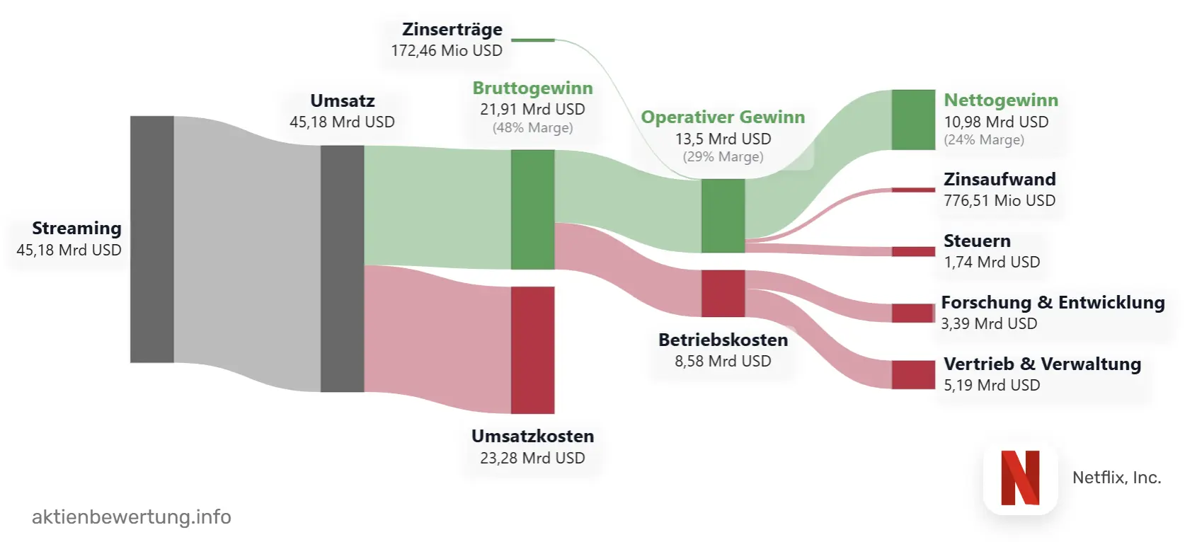 Gewinn- und Verlustrechnung von Netflix 2025