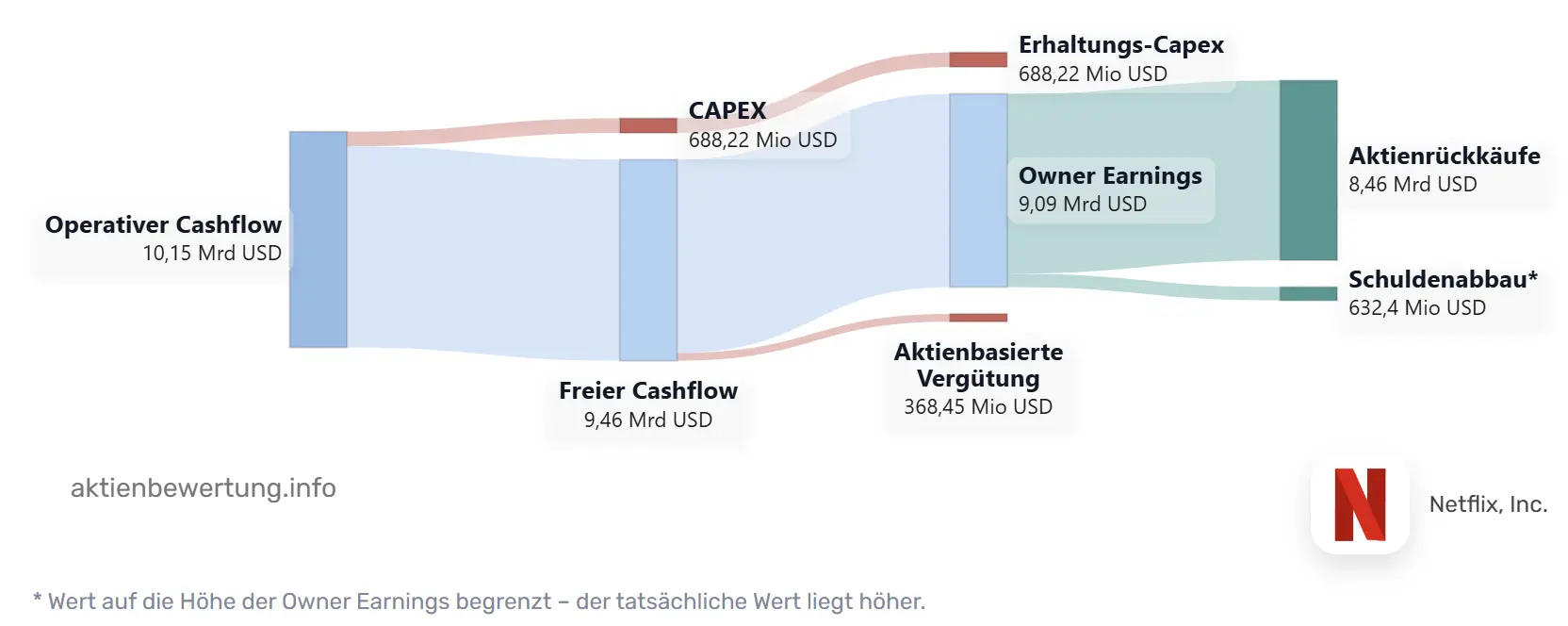 Owner Earnings von Netflix 2025
