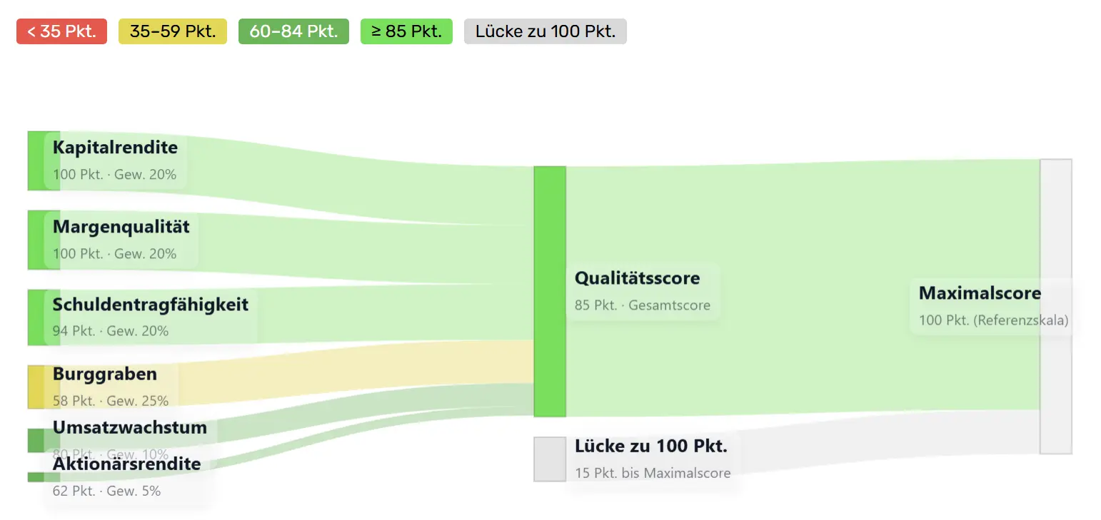 Zusammensetzung des Qualitätsscores von Netflix