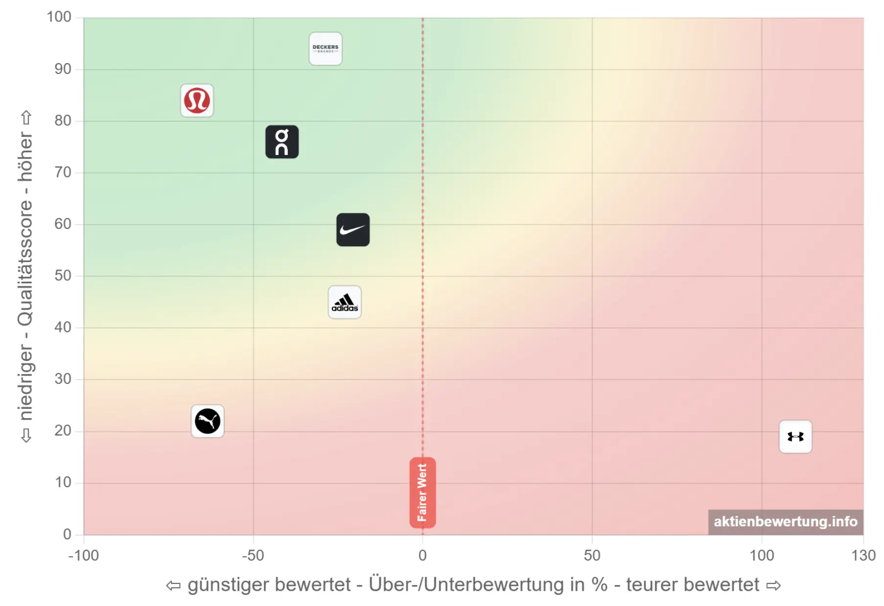 Bewertungsmatrix NIKE und Wettbewerber
