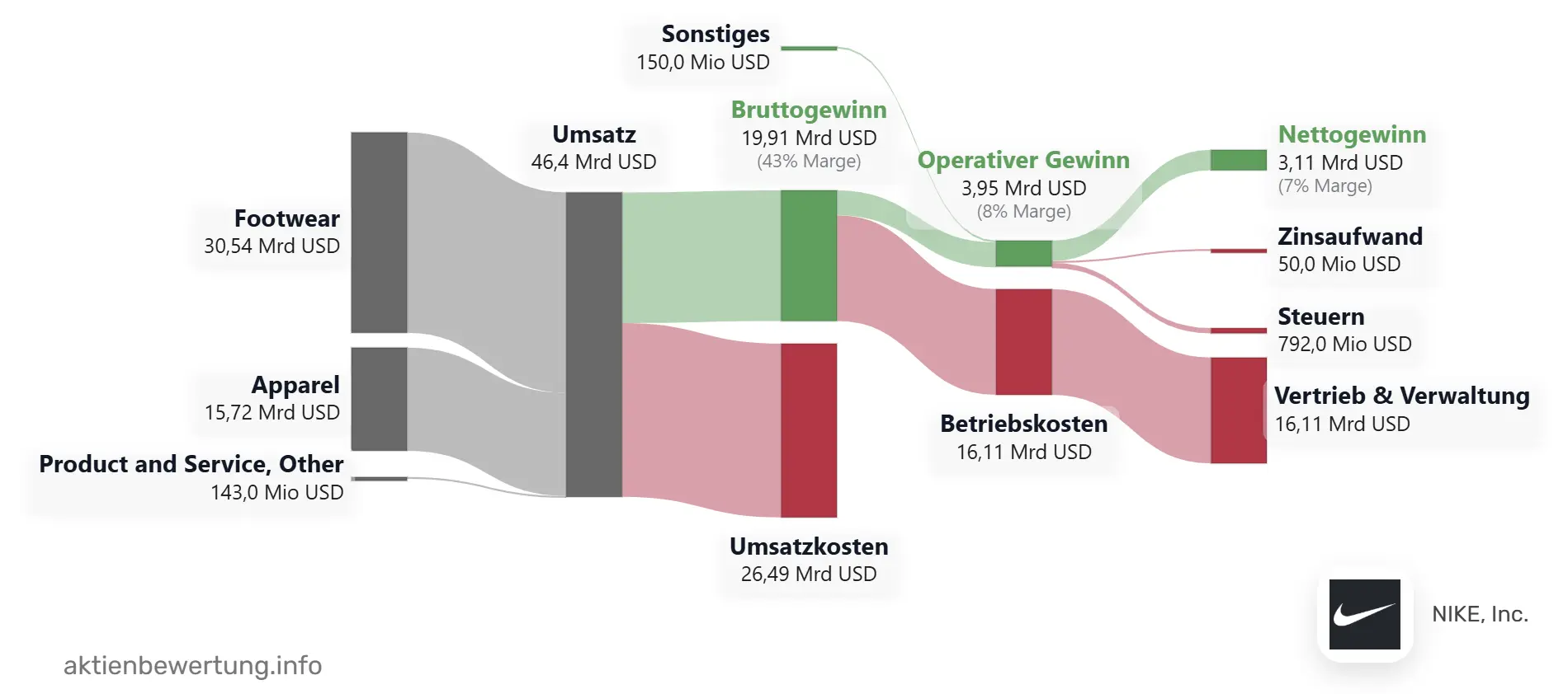 Gewinn- und Verlustrechnung NIKE