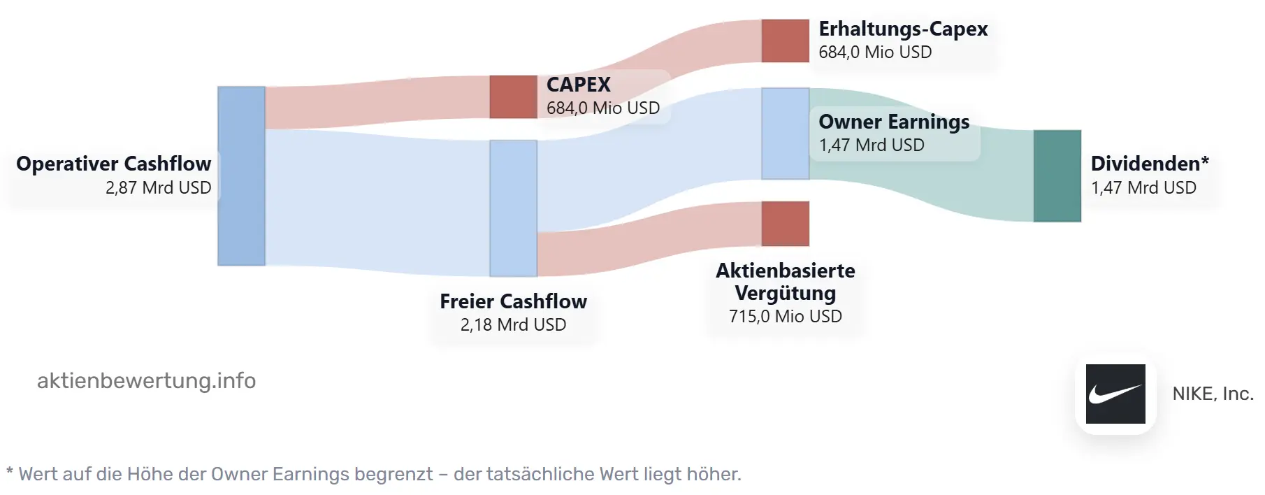Owner Earnings NIKE
