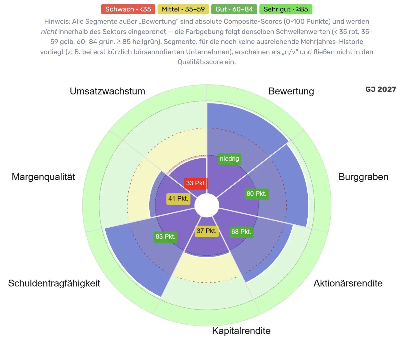 Qualitätsradar NIKE