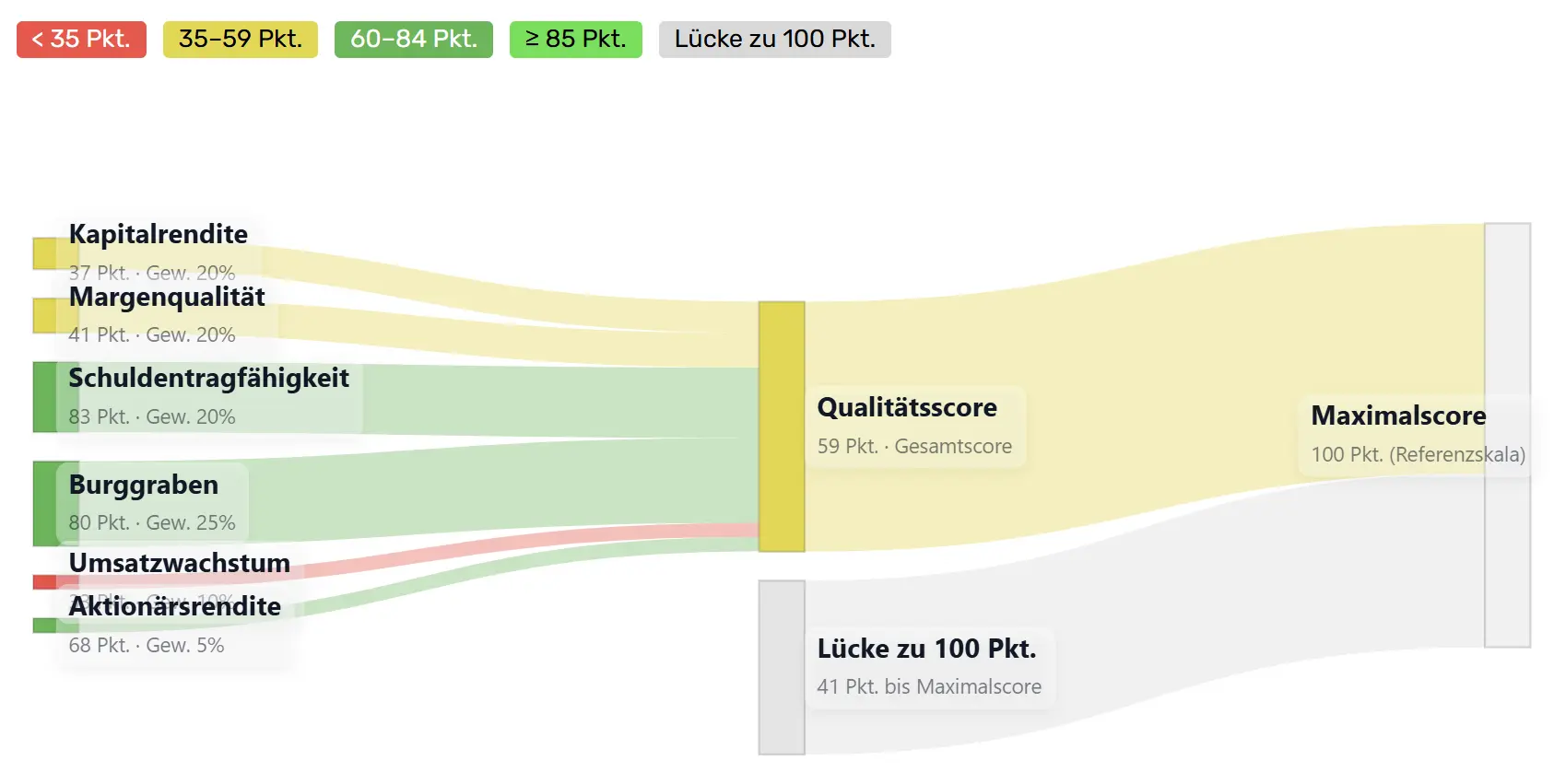 Qualitätsscore-Zusammensetzung NIKE