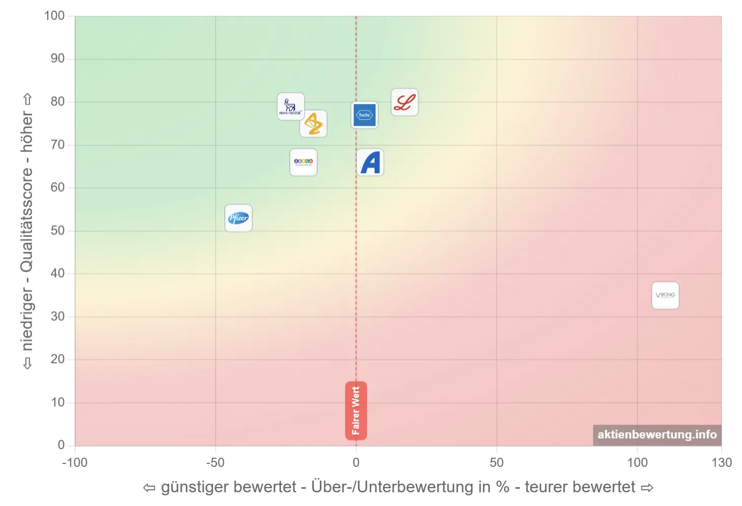 Bewertungsmatrix Novo Nordisk und Wettbewerber