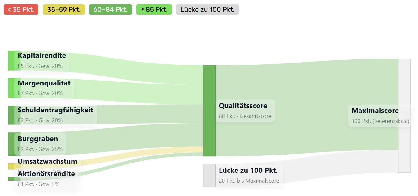 Qualitätsscore-Zusammensetzung Novo Nordisk