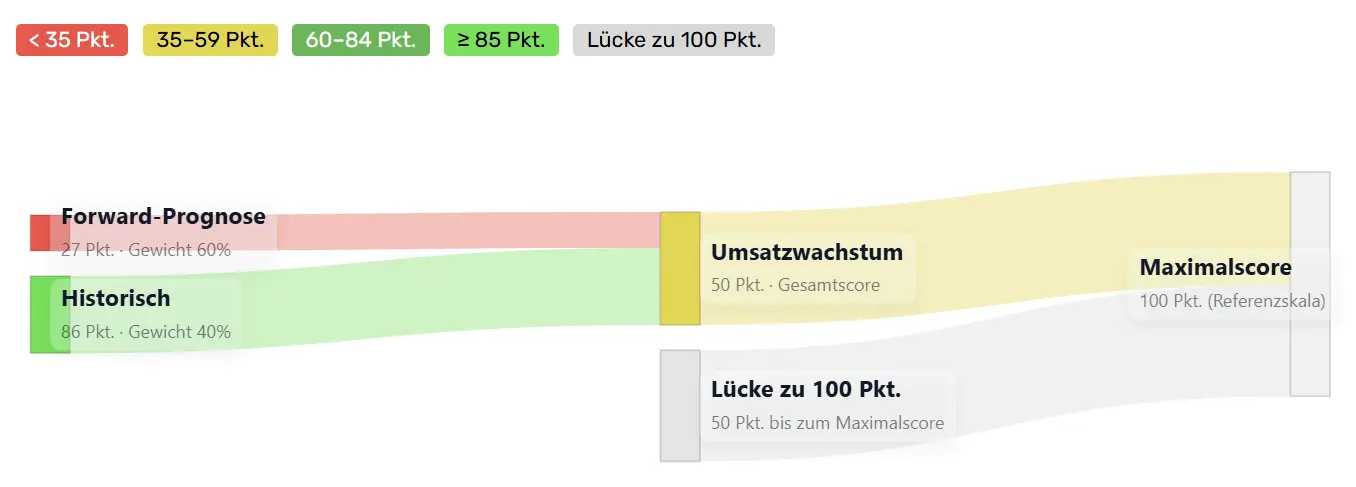 Umsatzwachstum-Zusammensetzung Novo Nordisk