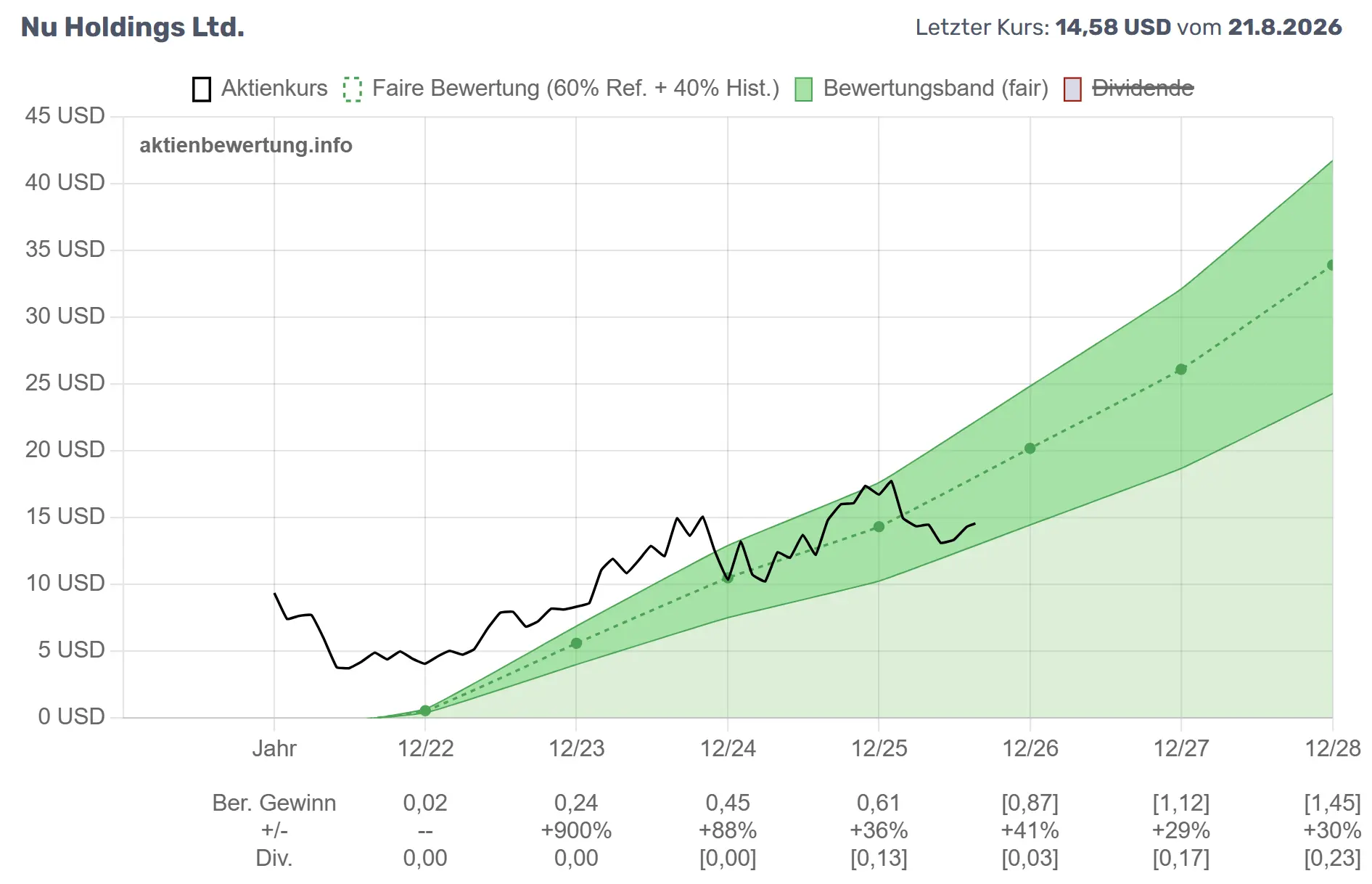 Bewertungschart Nu Holdings