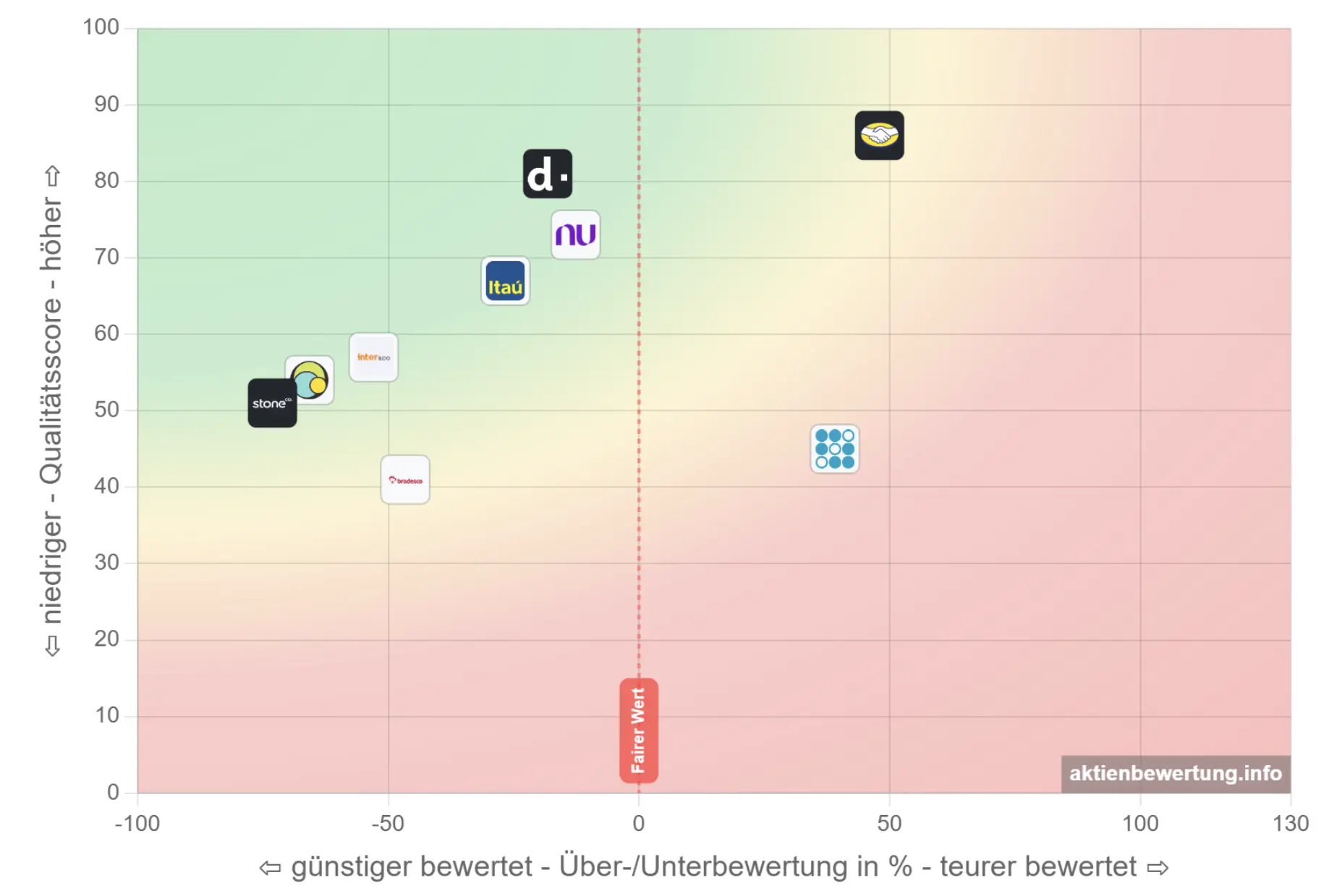 Bewertungsmatrix Nu Holdings und Wettbewerber
