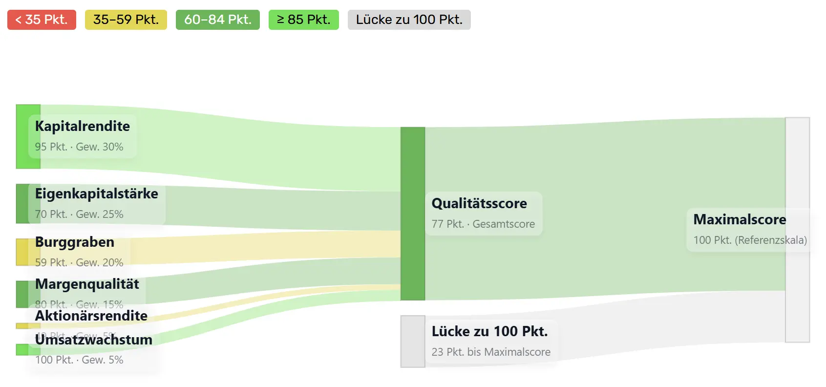 Qualitaetsscore Sankey Nu Holdings