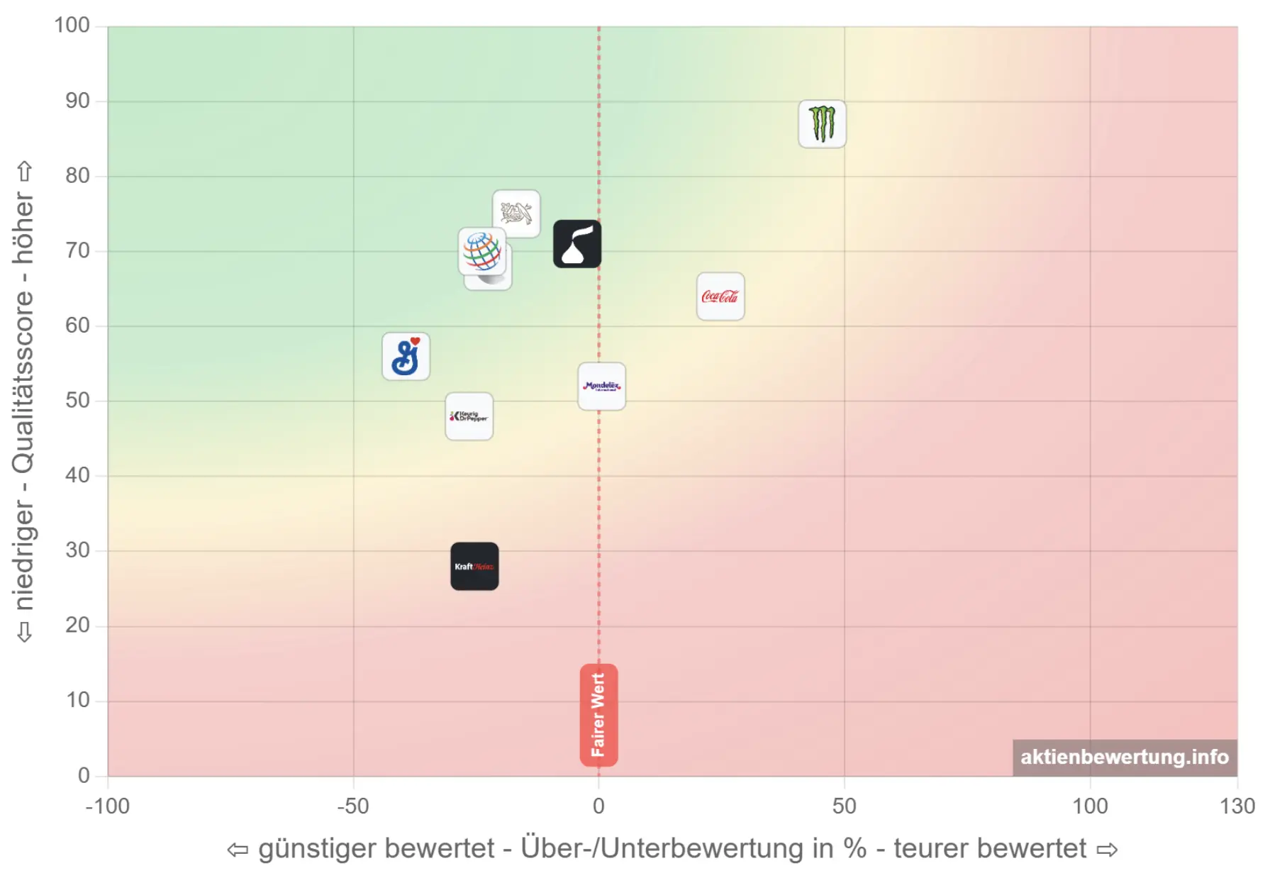 Bewertungsmatrix: PepsiCo im Vergleich mit Getränke- und Snack-Konkurrenten