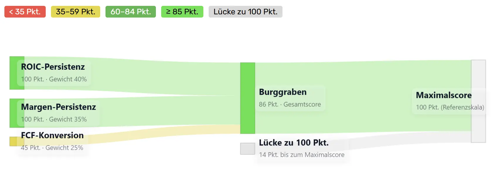 Zusammensetzung des Burggraben-Index von PepsiCo