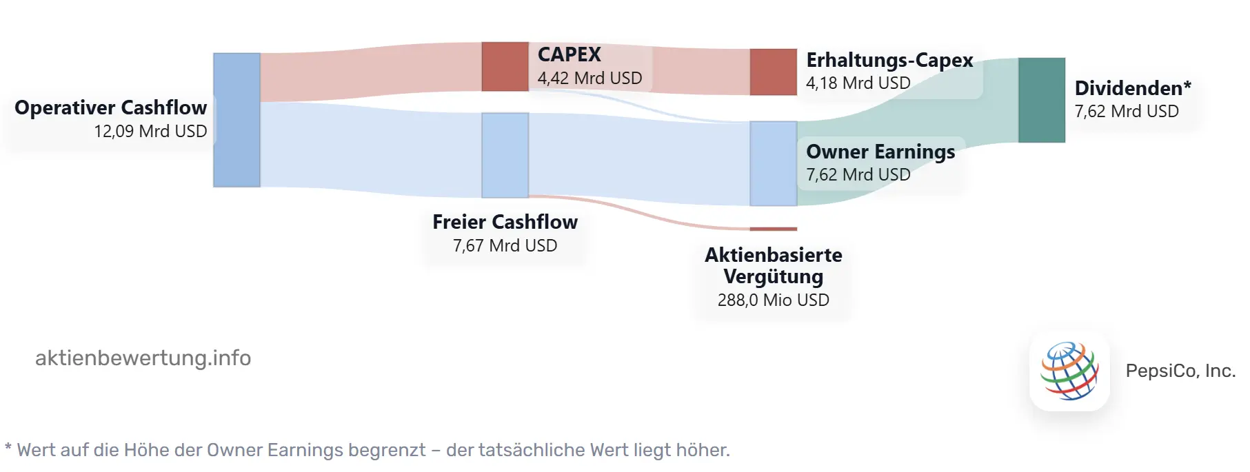 Owner Earnings von PepsiCo 2025